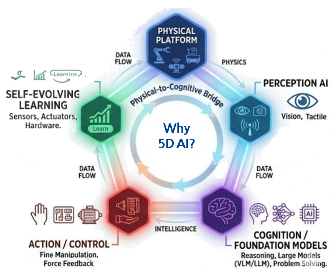 5D Intelligence System